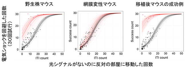 SASシステムで電気ショックを回避するマウスを検出する推定法の図