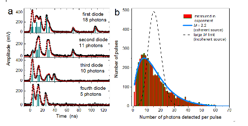 Graph showing measurement of the multi-photon emission after a single pulse of XFEL