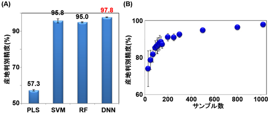 魚類核磁気共鳴（NMR）データの産地判別精度比較の図