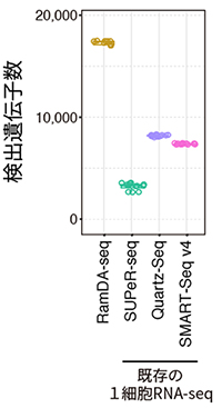 検出遺伝子数の比較の図