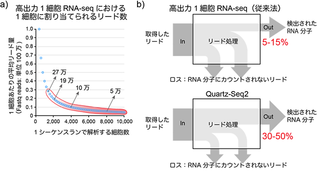 高出力型1細胞RNA-seqで求められる高効率のリード活用の図
