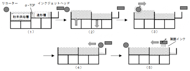 粉末積層造形の原理の図