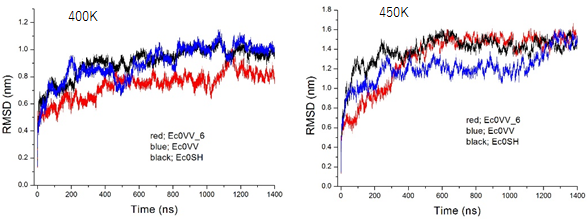 3種の変異型Cα原子の400Kと450Kでの全原子の平均変化量の経時変化の図