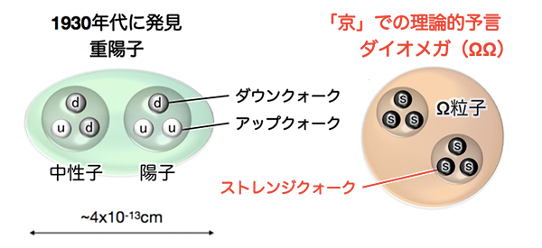 クォーク、バリオン、ダイバリオンの模式図の画像