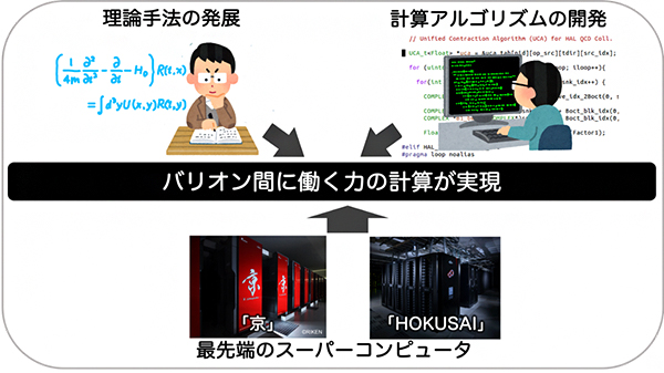 現実世界でのダイバリオン研究を可能にした三つの鍵の図