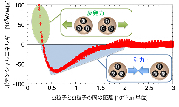 スーパーコンピュータ「京」を用いて得られた現実世界でのΩ粒子の間の相互作用の図