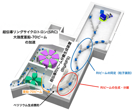 新RIの探索実験における超伝導RIビーム分離生成装置（BigRIPS）の配置の図