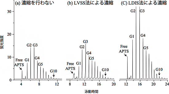 LDIS法と従来法を用いた糖鎖標準品（グルコースオリゴマー）の分析の比較の図