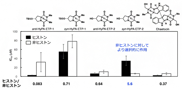 ProSeAMを用いる検出系における4種のETP型阻害剤とケトシンのIC50値の図