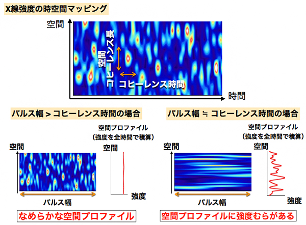 X線強度の時空間マッピングとX線強度干渉現象の原理の図