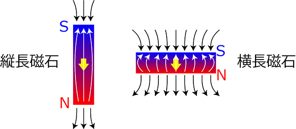 磁石形状（縦長/横長）と磁化および反磁場の模式図の画像