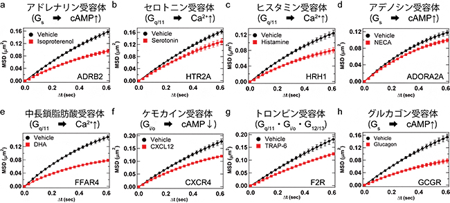 他のGPCRの薬刺激による拡散範囲の平均値の変化の図