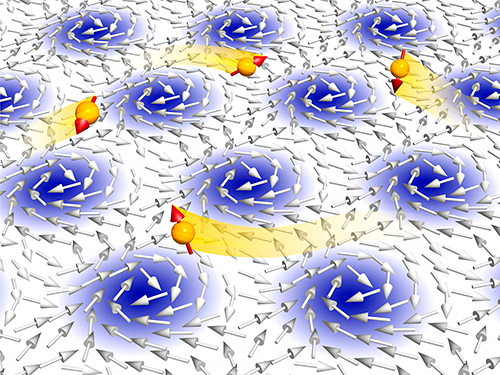 磁性金属中を動き回る電子（黄色の球）が媒介する磁気的相互作用によって生じる磁気渦格子の概念図の画像
