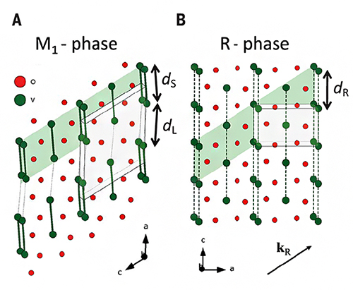二酸化バナジウム（VO2）の室温と高温での結晶構造の図