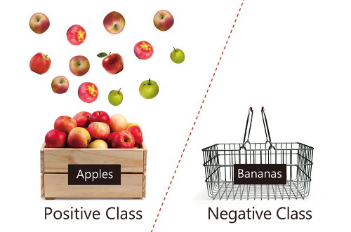 Schematic showing positive (apples) and negative (bananas) data