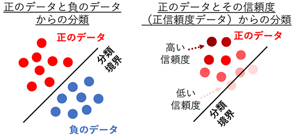 通常の分類問題（左）と本研究が対象とする分類問題（右）を表した概念の図
