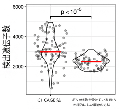 C1 CAGE法と既存の方法による検出遺伝子数の比較の図