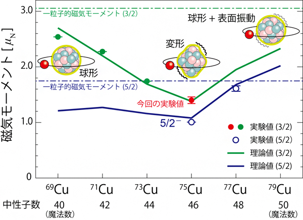 中性子過剰なCu同位体の磁気モーメントの図