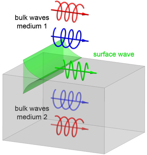 Illustration showing the origin of surface Maxwell waves