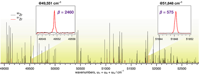 91Zrの選択的励起イオン化の探査で測定されたレーザーイオン化スペクトルの一部の図