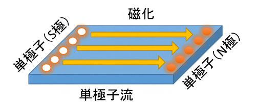 単極子が量子スピンアイス物質の左端から右端へ流れることで、磁化が変化するの図