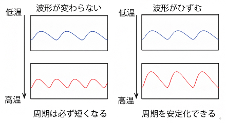 高温で波形がひずむことによる周期の安定化の図