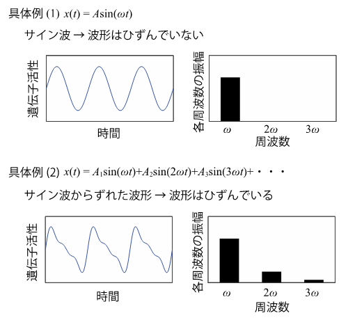 波形のひずみの具体例の図