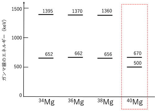 マグネシウム同位体の脱励起ガンマ線のエネルギーの図