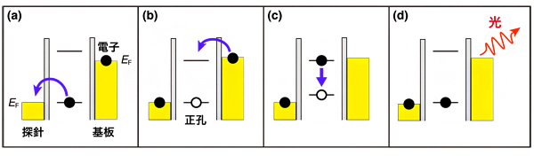 単一分子からのSTM発光の過程を表す概念図の画像