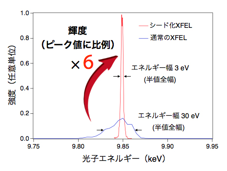 通常のXFELと反射型セルフシード技術を使った場合のXFELの平均スペクトルの比較の図