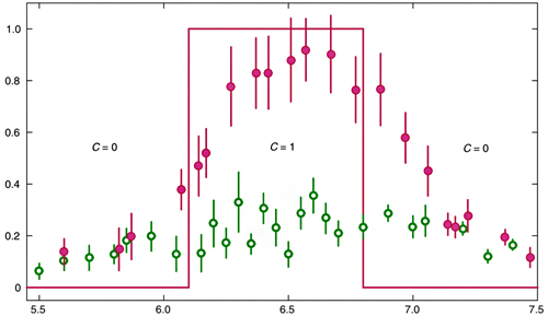 量子化されたエネルギー吸収率の差の測定の図