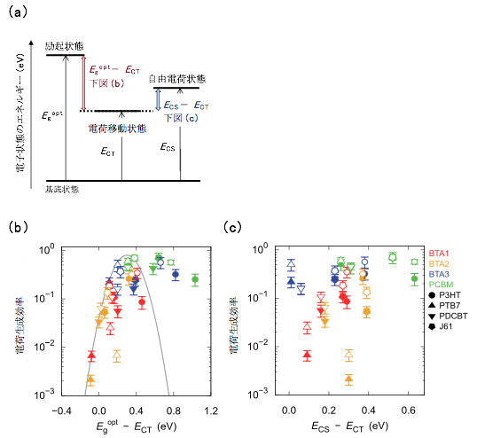 電子状態の概念図、電荷生成効率と電子エネルギー差の相関の図