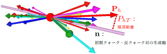 クォーク・反クォーク対生成後に2次的に発生するハドロンの図