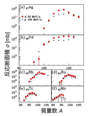 107Pd の50 MeV/u と100 MeV/uでの重陽子との反応断面積の結果の図