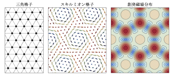 三角格子とその上に実現したスキルミオン格子と創発磁場分布の模式図の画像
