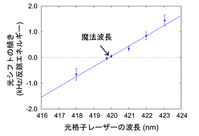 カドミウム光格子時計の魔法波長を419.88±0.14 nmと決定の図
