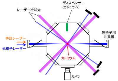 カドミウム原子の魔法波長を決定するために開発した装置の概念図の画像