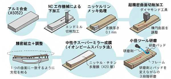 金属製の中性子集束ミラーの製造プロセスの図
