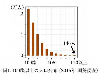 日本における100歳以上の人口分布の図