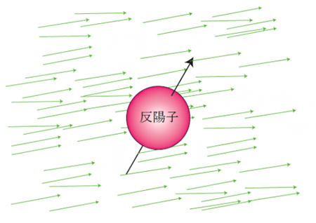 アクシオン（緑矢印）にさらされ揺動を受ける反陽子の図