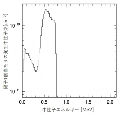 RANS-IIのLi標的前方1mにおける中性子エネルギースペクトル（計算値）の図