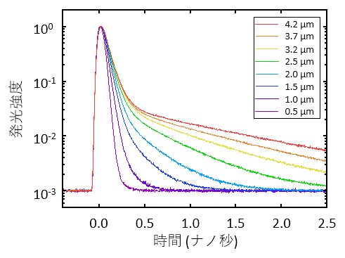 発光減衰曲線の長さ依存性の図
