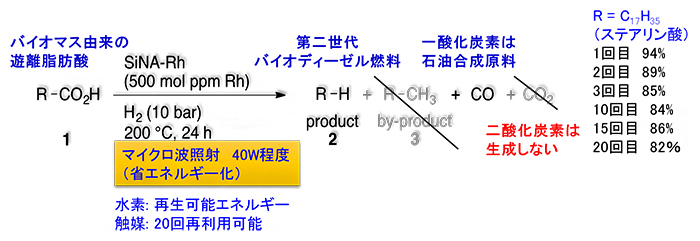 遊離カルボン酸を基質（原料）とした第二世代バイオディーゼル燃料合成反応の図