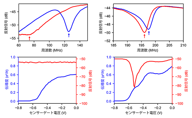 従来および新しく設計した試料における高周波反射測定結果の比較の図