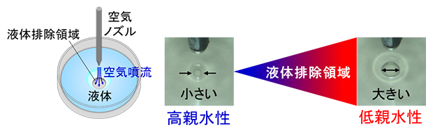 空気噴射液体排除法（AILE法）による物体表面の親和性評価の図
