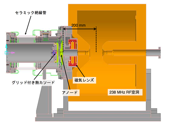 図2 電子銃とRF空洞を最短で結合したシステム配置の断面図の画像