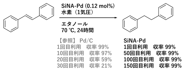 芳香族アルケンのスチルベンを基質（原料）とし水素化反応の図