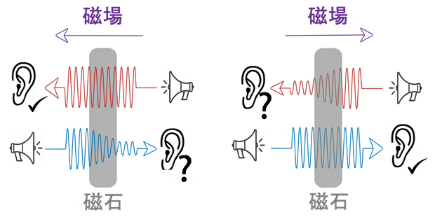 音響整流装置の概念図の画像