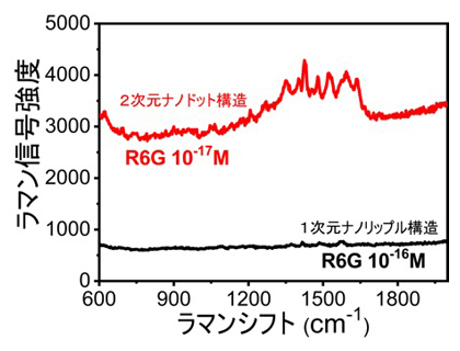 周期的ナノドット構造を用いた10-17MのR6G溶液のLI-SERS分析結果の図