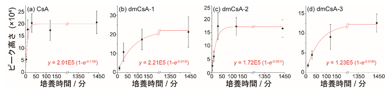 3～1440分間培養したMCF-7細胞のSCC-MS分析結果の図